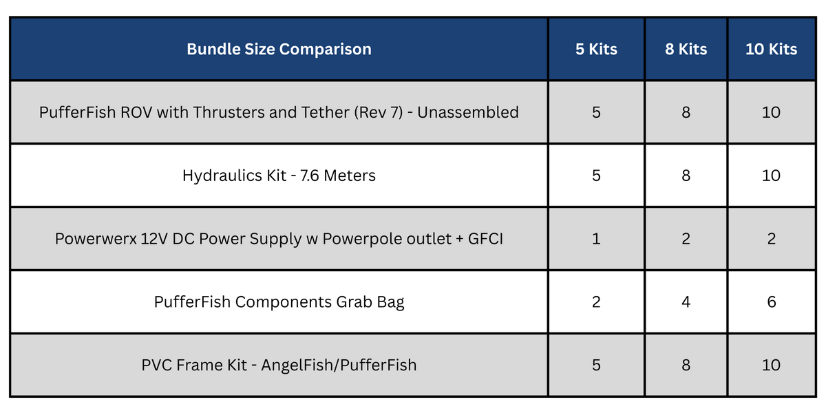Bundle Breakdown